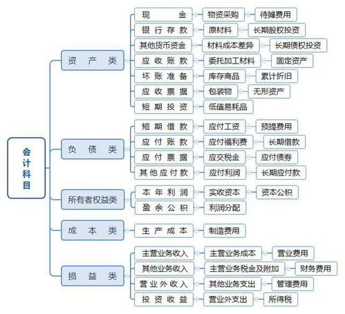 会计科目使用不准确违反了什么法律法规,会计科目使用不准确,如何整改,会计科目核算不准确