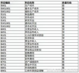 名词解释,会计科目