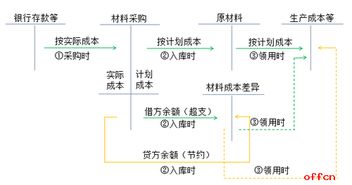 按计划成本核算需设置的科目包括,计划成本核算应设置的账户,工业企业采用计划成本核算时,应设置
