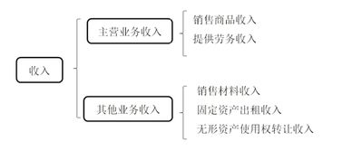 明细,包含,费用,会计科目