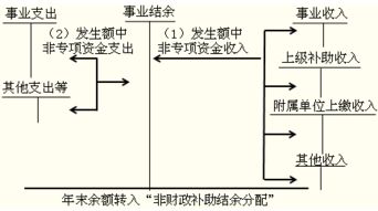 财政补助结余计入什么会计科目