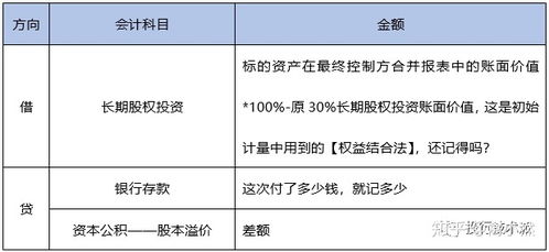 长期股权投资属于会计科目