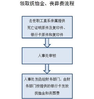 职工丧葬费和抚恤金会计科目