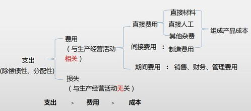 余额,会计科目