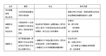 折扣,会计科目,享受,销售