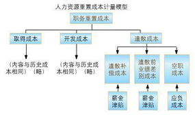 会计科目人力资源费用