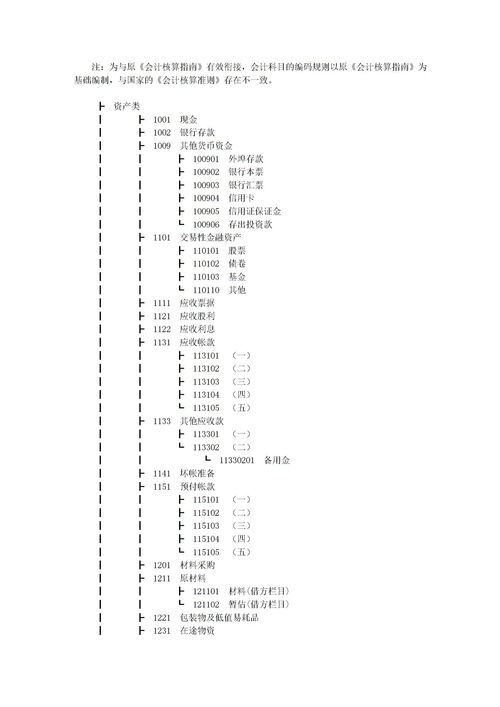 财务会计核算的会计科目有