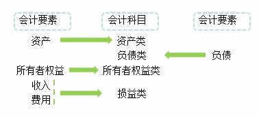 成本,会计科目,项目,内容