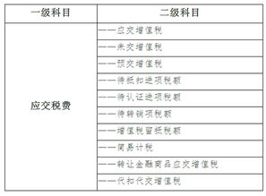 税额,增值税,会计科目