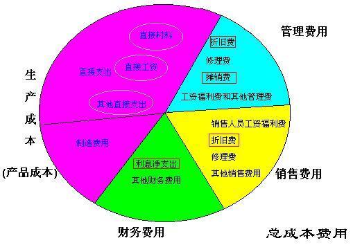 业绩提成会计科目