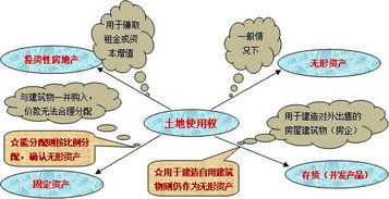 企业摊销无形资产的会计科目