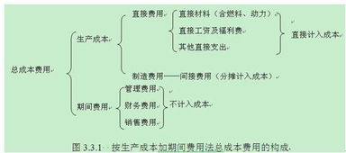 生产成本,含义,会计科目