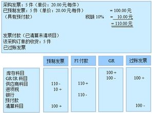 预付款做什么会计科目,预付款会计科目分类,收到预付款会计科目