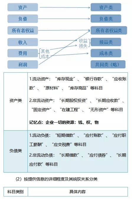 异构烷是会计科目