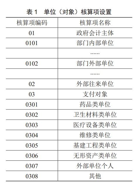 医院政府会计科目体系