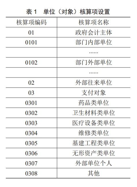 医院政府会计科目体系