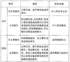 非正常损失的会计科目