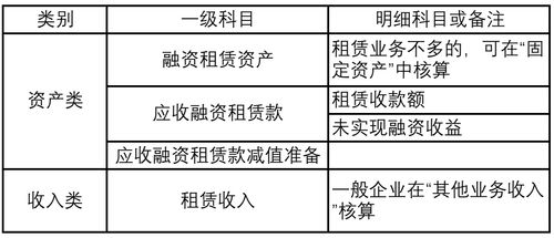 融资,会计科目