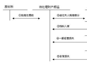 损耗的怎么做会计科目