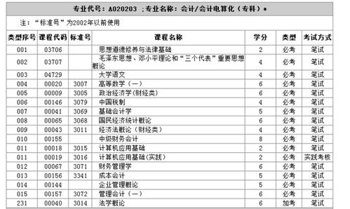 南京财经大学自考会计科目,自考大专会计科目,自考会计科目顺序