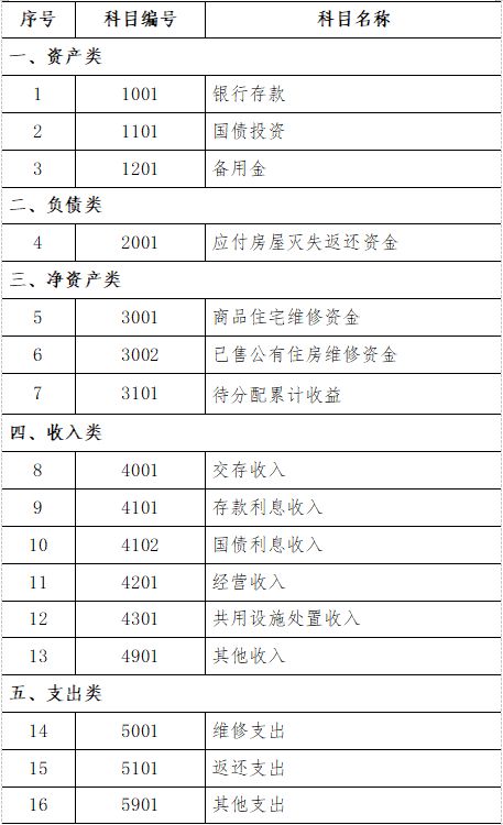 专项维修资金会计科目