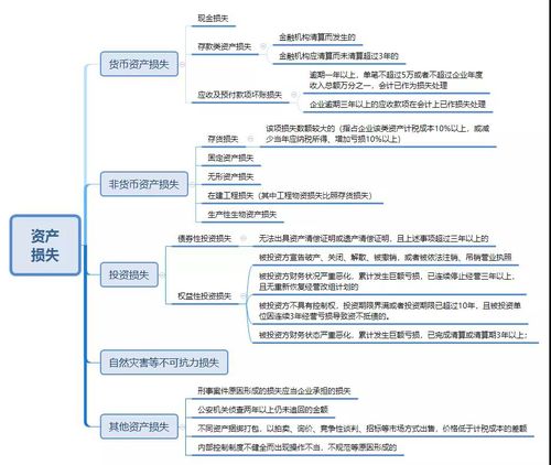 财产损失会计科目怎么做