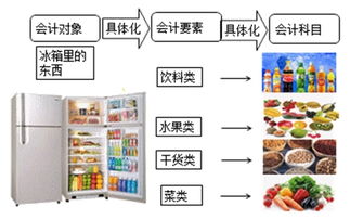 要素,会计科目,会计,分类