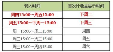 余额宝收益怎么入会计科目