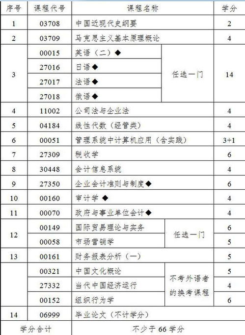 财经大学自考会计科目