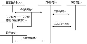 预收账款英文会计科目