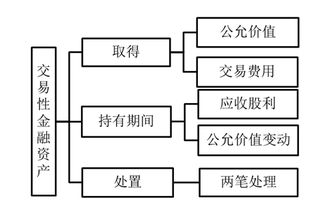 金融资产,会计科目