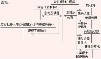计入,存货,亏损,会计科目