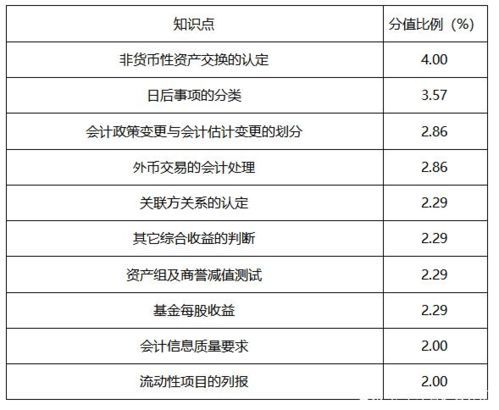 账户,会计科目,重点