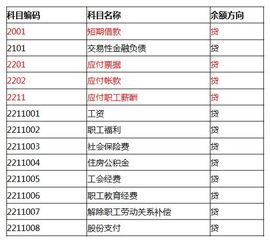 日常业务会计科目