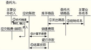 小规模受托代销商品会计科目