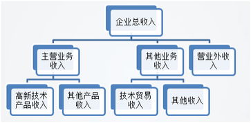 销售收入,工业企业,会计科目