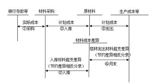 材料釆购会计科目