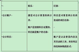 会计科目与会计账户最显著区别