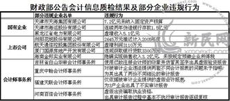 财政部,会计科目,企业