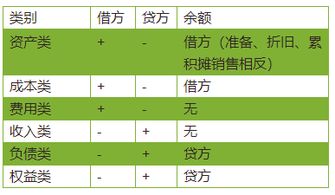 计提,每月,会计科目