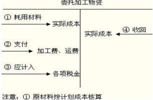 对外加工费会计科目