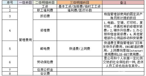 广告费属于那个会计科目