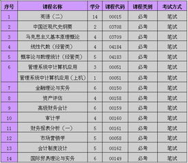科大,自考,会计科目
