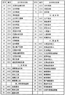 企业会计制度会计科目和会计报表