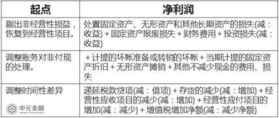 财务报表与会计科目的联系