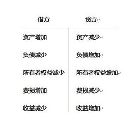 哪些会计科目借方表示增加,会计科目借方表示增加的科目,会计科目哪些在借方哪些在贷方