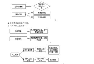 公司旅游的餐费入什么会计科目