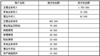 损益,成本,会计科目