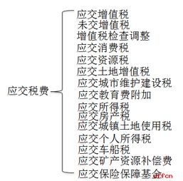 应交税费应交增值税会计科目,应交税费会计科目编码,应交税费属于什么会计科目