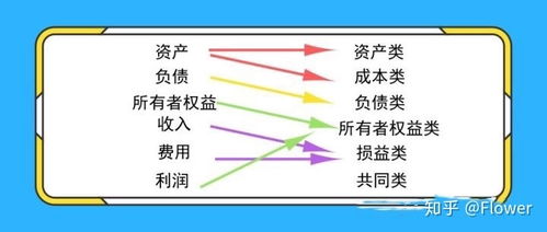 专项,会计科目,风险